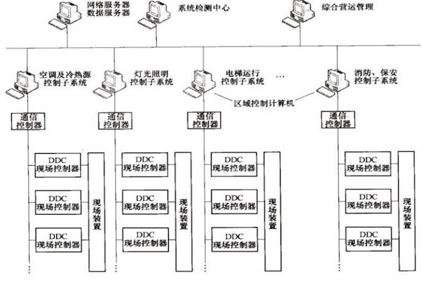 樓宇自控OPC方式的優勢和缺陷？