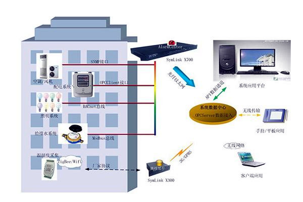 傳統樓宇自控設計上的不足有哪些？