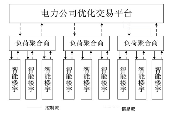 如何對樓宇自控系統的中央空調進行調度框架? 如何對樓宇自控系統的中央空調進行調度框架?
