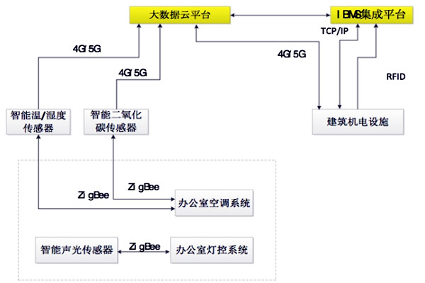 如何設計出一個高效的樓宇自控BAS系統? 如何設計出一個高效的樓宇自控BAS系統?